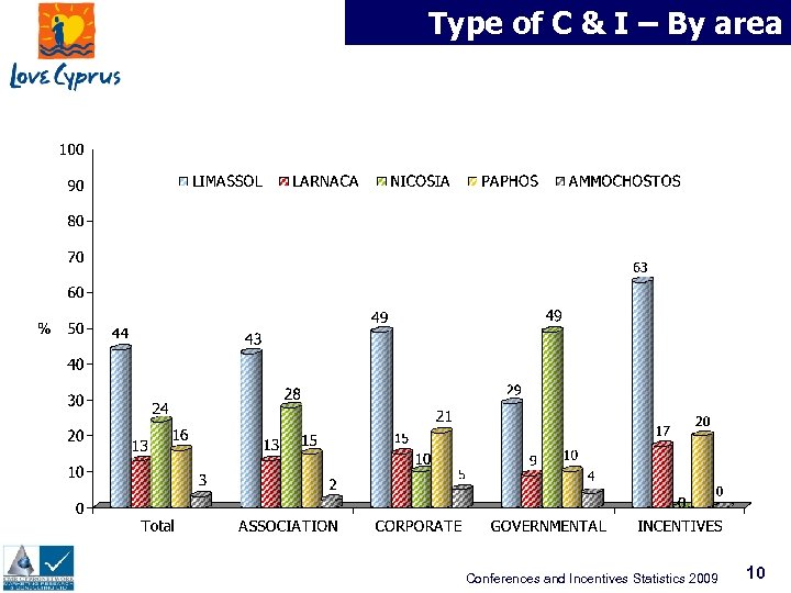 Type of C & I – By area Conferences and Incentives Statistics 2009 10