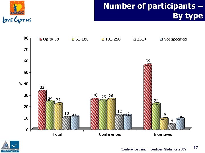 Number of participants – By type Conferences and Incentives Statistics 2009 12 