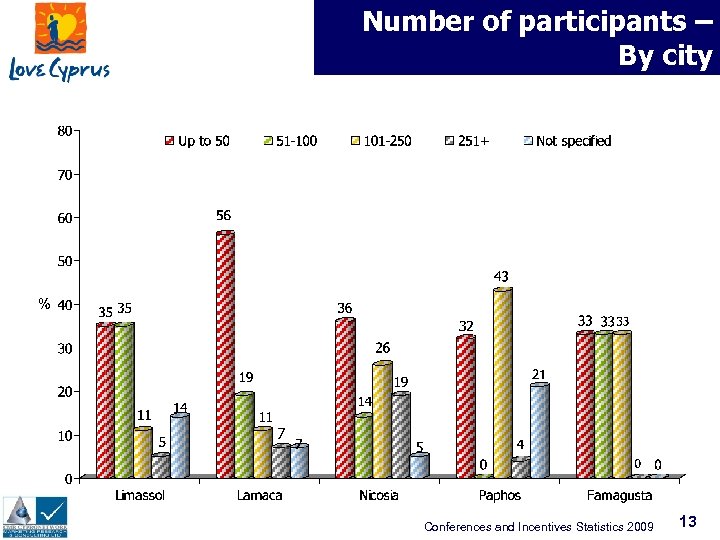 Number of participants – By city Conferences and Incentives Statistics 2009 13 