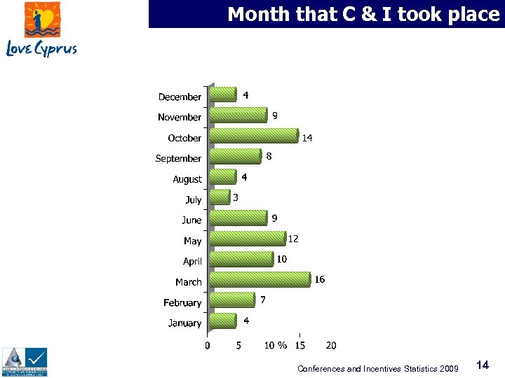 Month that C & I took place Conferences and Incentives Statistics 2009 14 