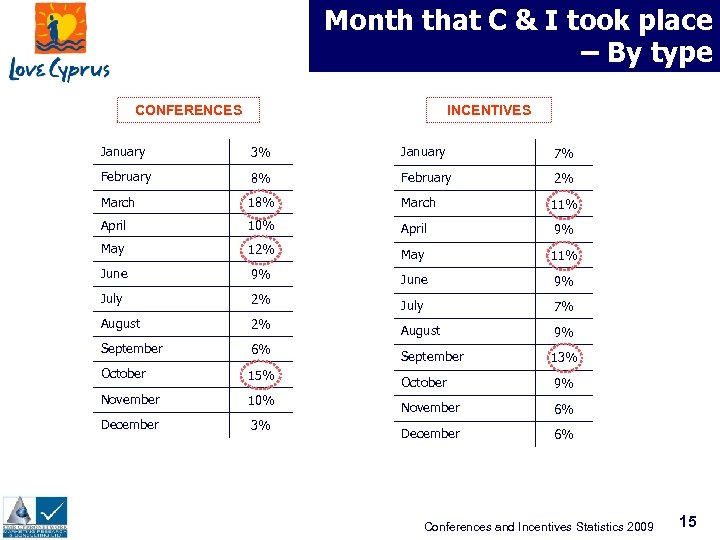 Month that C & I took place – By type CONFERENCES INCENTIVES January 3%