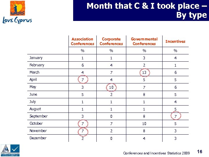 Month that C & I took place – By type Association Conferences Corporate Conferences