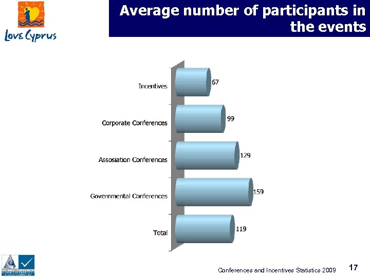Average number of participants in the events Conferences and Incentives Statistics 2009 17 