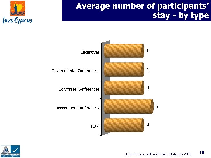 Average number of participants’ stay - by type Conferences and Incentives Statistics 2009 18