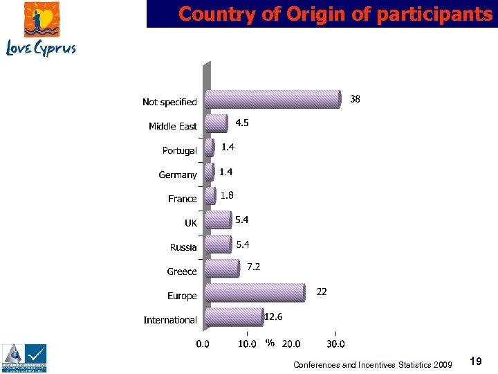 Country of Origin of participants Conferences and Incentives Statistics 2009 19 