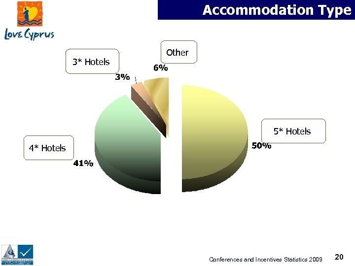 Accommodation Type 3* Hotels Other 5* Hotels 4* Hotels Conferences and Incentives Statistics 2009