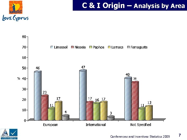 C & I Origin – Analysis by Area Conferences and Incentives Statistics 2009 7