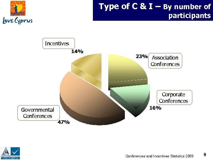 Type of C & I – By number of participants Incentives Association Conferences Corporate