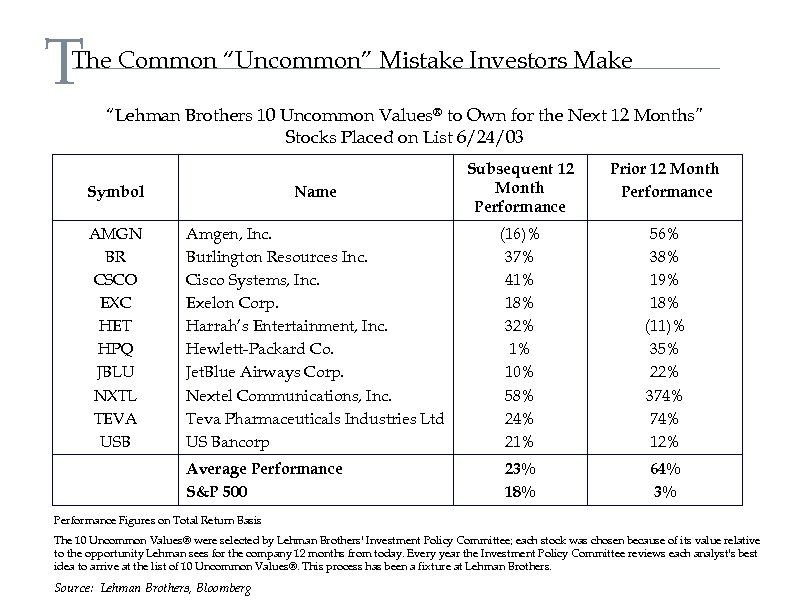 T The Common “Uncommon” Mistake Investors Make “Lehman Brothers 10 Uncommon Values® to Own