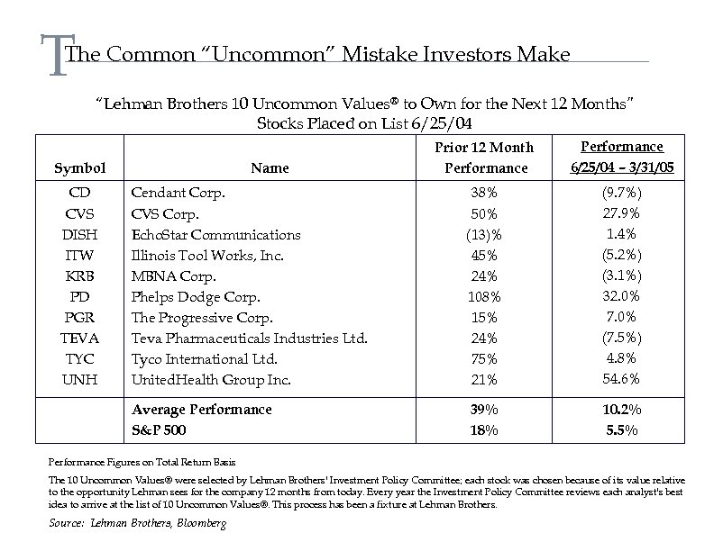 T The Common “Uncommon” Mistake Investors Make “Lehman Brothers 10 Uncommon Values® to Own