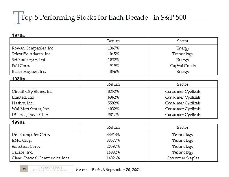 T Top 5 Performing Stocks for Each Decade –in S&P 500 1970 s Return