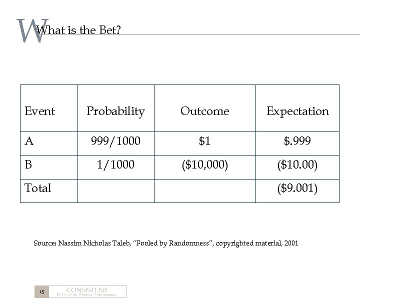 W What is the Bet? Event Probability Outcome Expectation A 999/1000 $1 $. 999