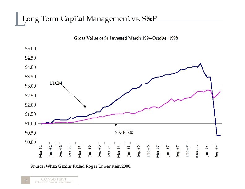 L Long Term Capital Management vs. S&P Source: When Genius Failed Roger Lowenstein 2000.