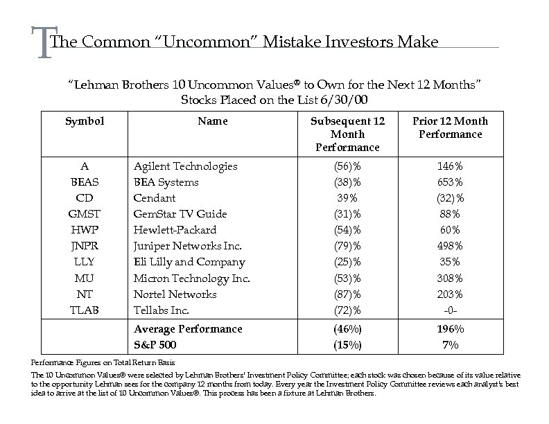 T The Common “Uncommon” Mistake Investors Make “Lehman Brothers 10 Uncommon Values® to Own