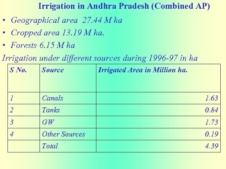 Irrigation in Andhra Pradesh (Combined AP) • Geographical area 27. 44 M ha •