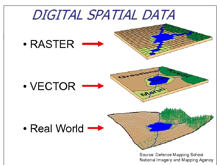 DIGITAL SPATIAL DATA • RASTER • VECTOR • Real World Source: Defense Mapping School