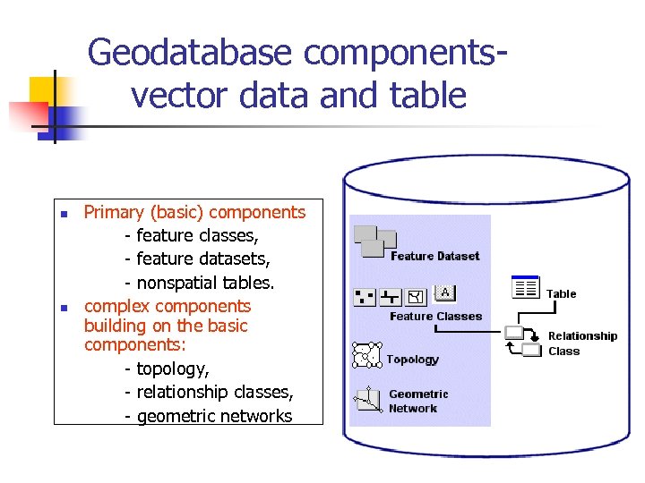 Geodatabase componentsvector data and table n n Primary (basic) components - feature classes, -