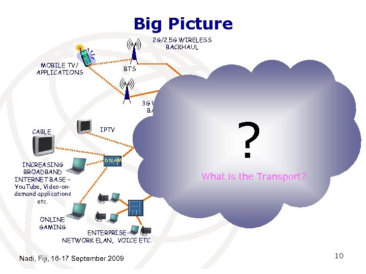 Big Picture 2 G/2. 5 G WIRELESS BACKHAUL MOBILE TV/ APPLICATIONS BTS 3 G