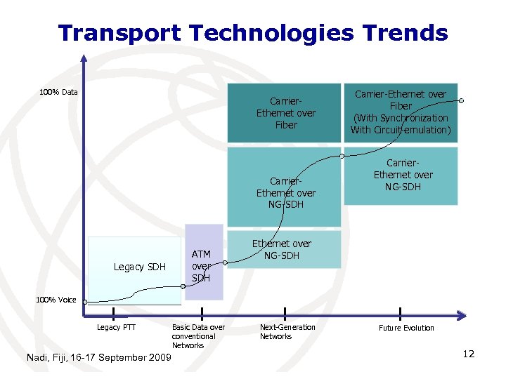 Transport Technologies Trends 100% Data Carrier. Ethernet over Fiber Carrier. Ethernet over NG-SDH Legacy