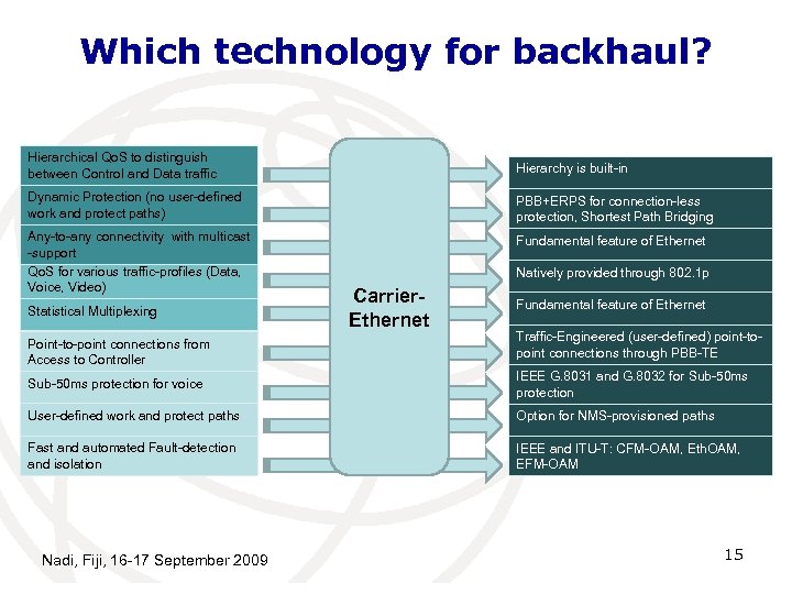 Which technology for backhaul? Hierarchical Qo. S to distinguish between Control and Data traffic