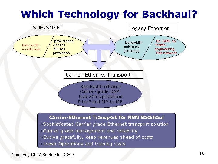 Which Technology for Backhaul? SDH/SONET Bandwidth in-efficient Legacy Ethernet provisioned circuits 50 -ms protection