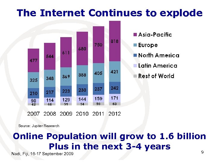 The Internet Continues to explode Source: Jupiter Research Online Population will grow to 1.