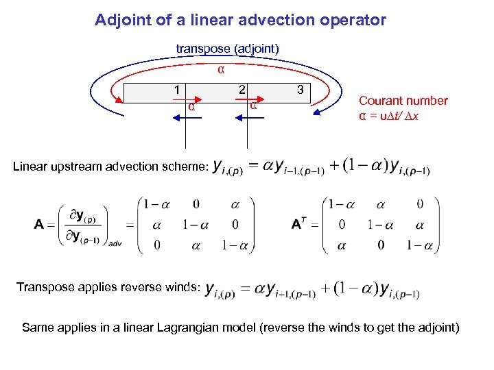 Adjoint of a linear advection operator transpose (adjoint) α 1 2 α 3 α