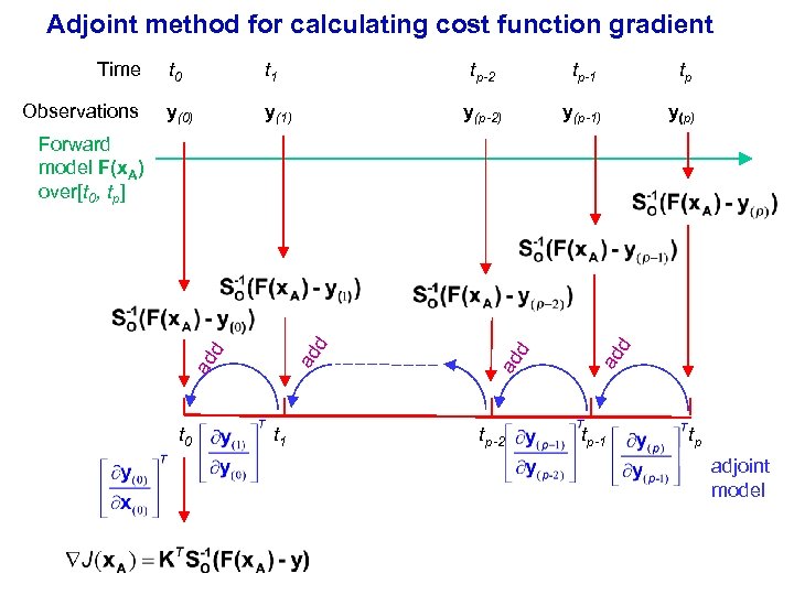 Adjoint method for calculating cost function gradient Time Observations t 0 t 1 tp-2