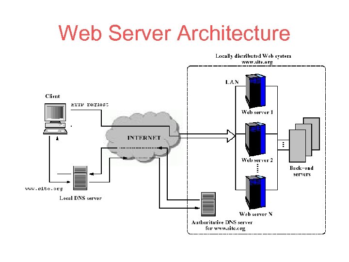 Web Server Architecture 