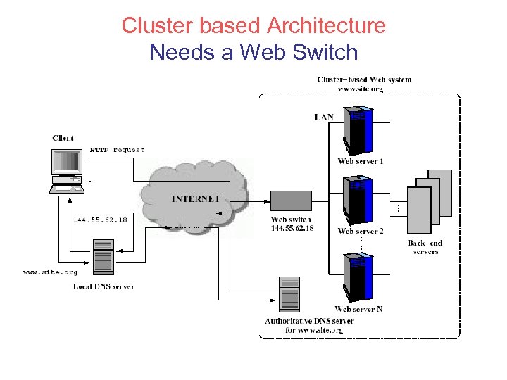 Cluster based Architecture Needs a Web Switch 