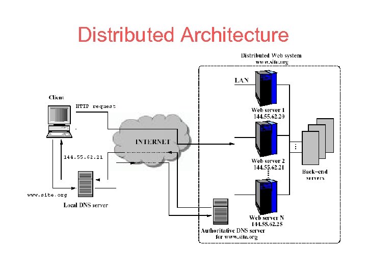 Distributed Architecture 