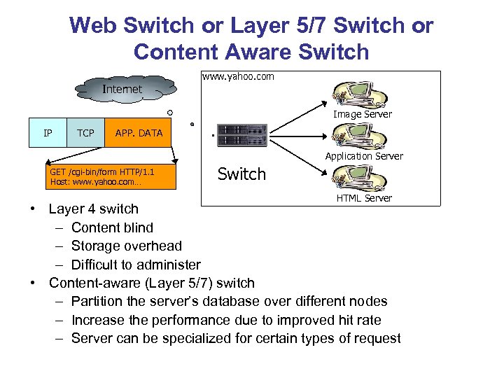 Web Switch or Layer 5/7 Switch or Content Aware Switch www. yahoo. com Internet