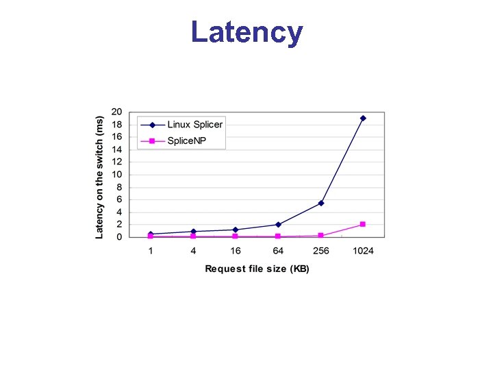 Latency 
