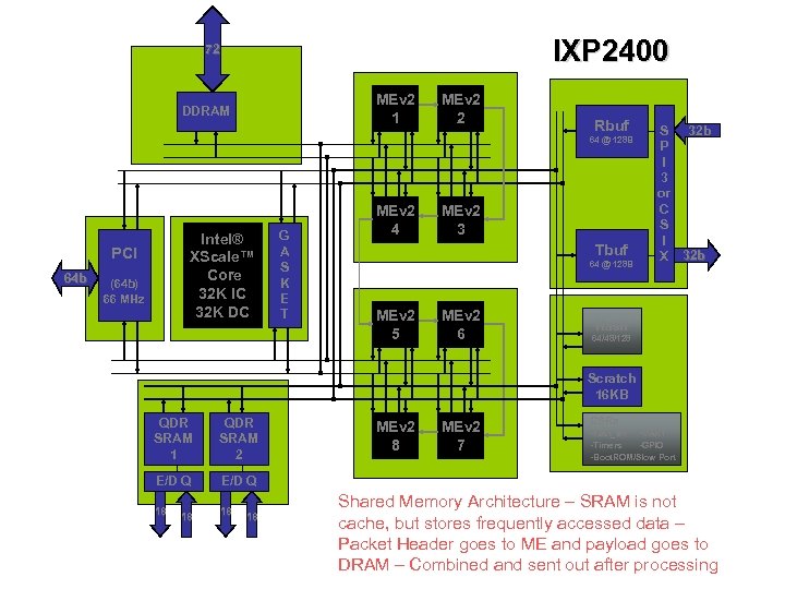 IXP 2400 72 MEv 2 1 DDRAM MEv 2 2 Rbuf 64 @ 128