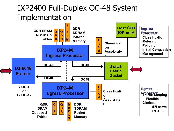 IXP 2400 Full-Duplex OC-48 System Implementation QDR SRAM Q Queues & D Tables R