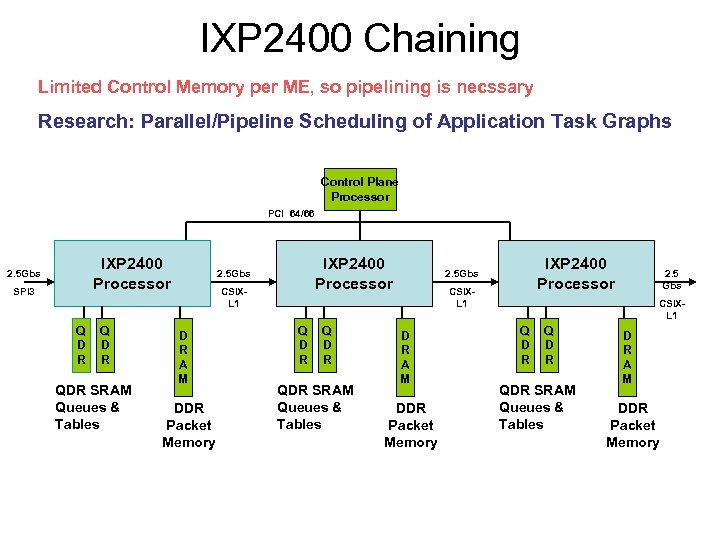 IXP 2400 Chaining Limited Control Memory per ME, so pipelining is necssary Research: Parallel/Pipeline