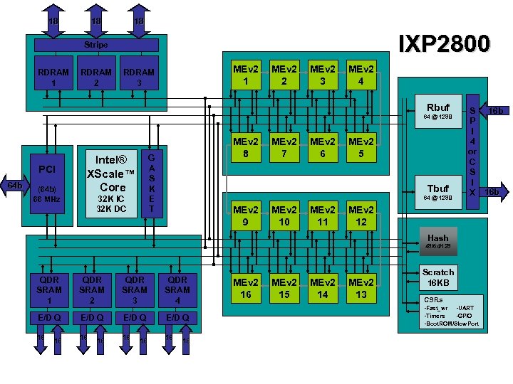 18 18 18 IXP 2800 Stripe RDRAM 1 RDRAM 2 MEv 2 1 RDRAM