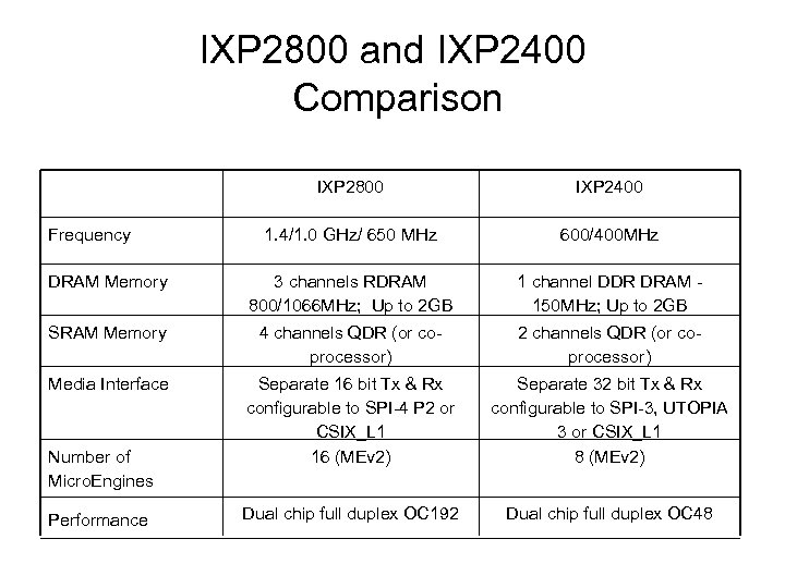 IXP 2800 and IXP 2400 Comparison IXP 2800 IXP 2400 1. 4/1. 0 GHz/