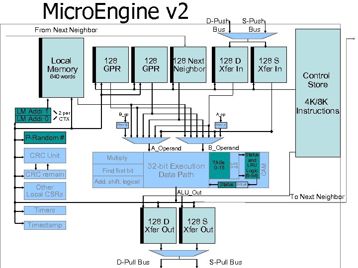 Micro. Engine v 2 From Next Neighbor Local Memory 128 GPR D-Push Bus 128