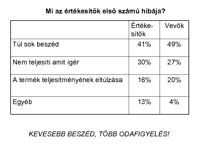 Mi az értékesítők első számú hibája? Túl sok beszéd Értékesítők 41% Vevők 49% Nem