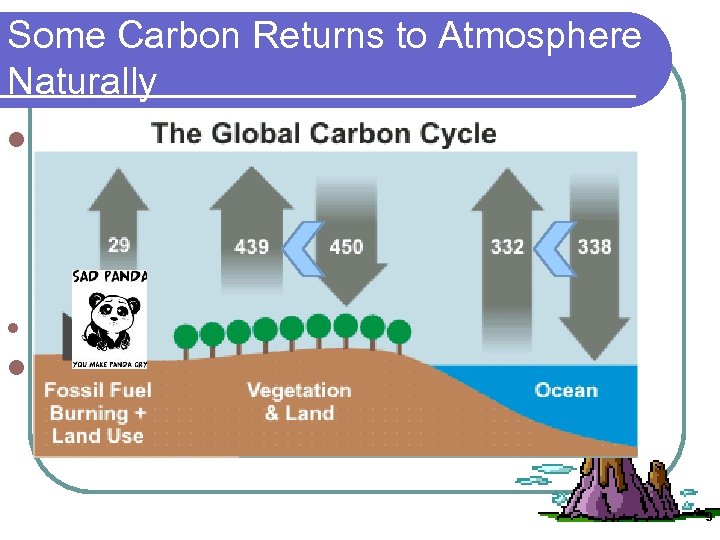 Some Carbon Returns to Atmosphere Naturally l Lithospheric plates containing organic matter or carbonate