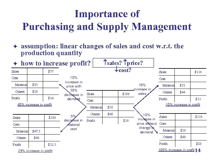 Importance of Purchasing and Supply Management assumption: linear changes of sales and cost w.