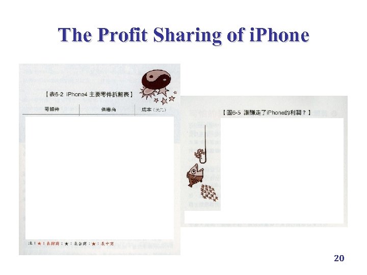 The Profit Sharing of i. Phone 20 