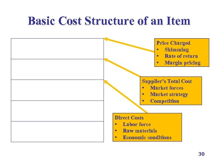 Basic Cost Structure of an Item Profit Margin Price Charged • Skimming • Rate