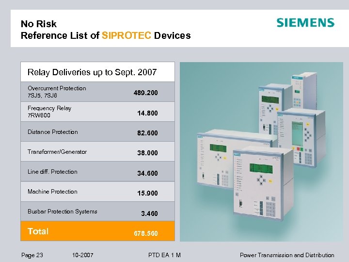 No Risk Reference List of SIPROTEC Devices Relay Deliveries up to Sept. 2007 Overcurrent