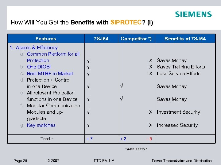 How Will You Get the Benefits with SIPROTEC? (I) Features 1. Assets & Efficiency
