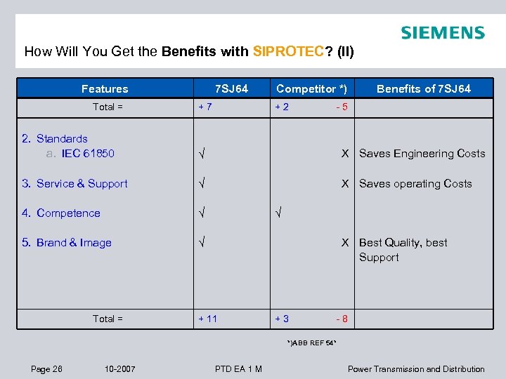 How Will You Get the Benefits with SIPROTEC? (II) Features Total = 7 SJ