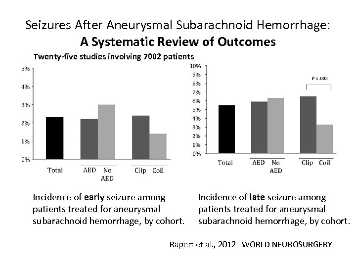 Seizures After Aneurysmal Subarachnoid Hemorrhage: A Systematic Review of Outcomes Twenty-five studies involving 7002