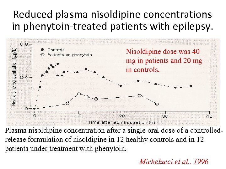 Reduced plasma nisoldipine concentrations in phenytoin-treated patients with epilepsy. Nisoldipine dose was 40 mg