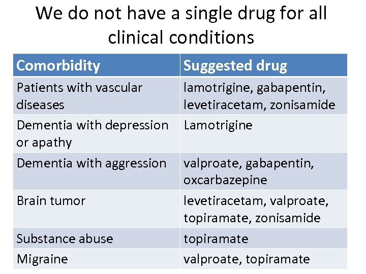 We do not have a single drug for all clinical conditions Comorbidity Suggested drug